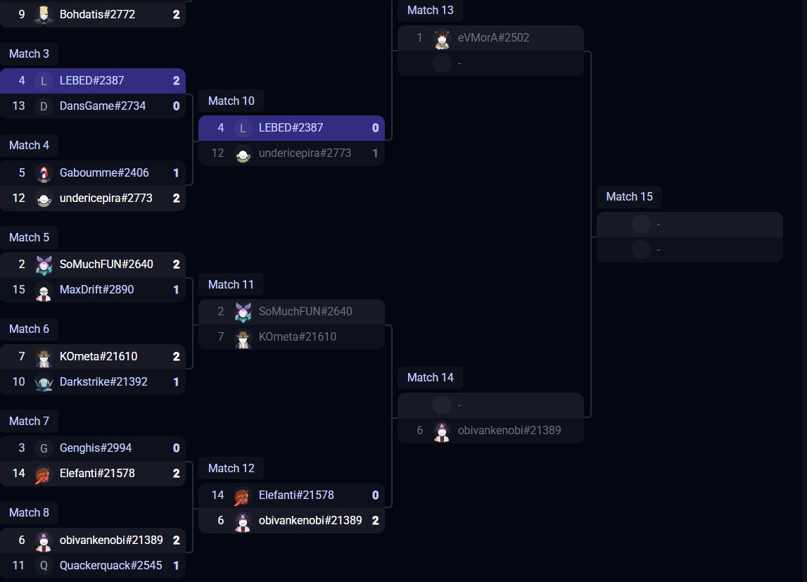 LETS GOOO I QUALIFIED FOR PLAYOFFS !!!

Warrior got banned 7 times total wtf 🤣

Ggs for <a href="/eVm0rA/">eVMorA</a> too

x.com/Obivank9296310…