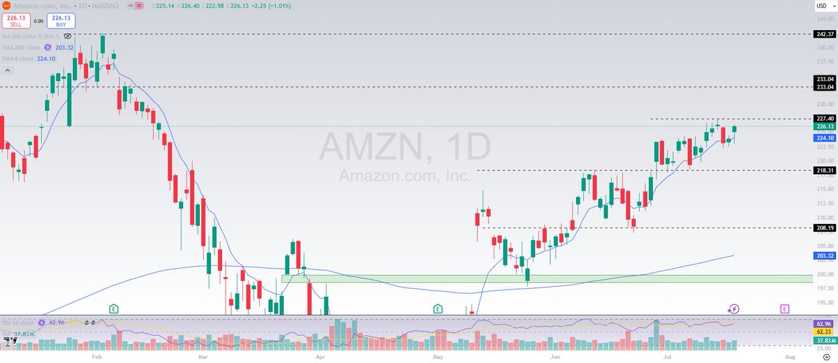 NoRiskNoPremium's tweet image. $AMZN 

Once Bezos is done selling I think this name has a dated with 233+. 

Let's see...