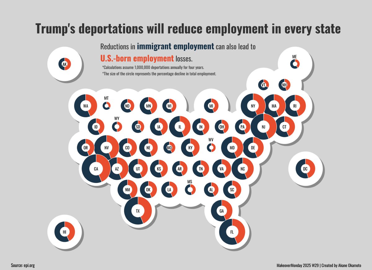 pyonpyon_tab's tweet image. My submission for #MakeoverMonday 2025 Week29.
Plotted pie charts on a map, using size to represent job losses per state, visualizing the national impact.
Thanks @VizWithIrene,@Tableau_Picasso and @DatavizChimdi
🔗public.tableau.com/app/profile/ak…
#Tableau @tableaupublic @tableau