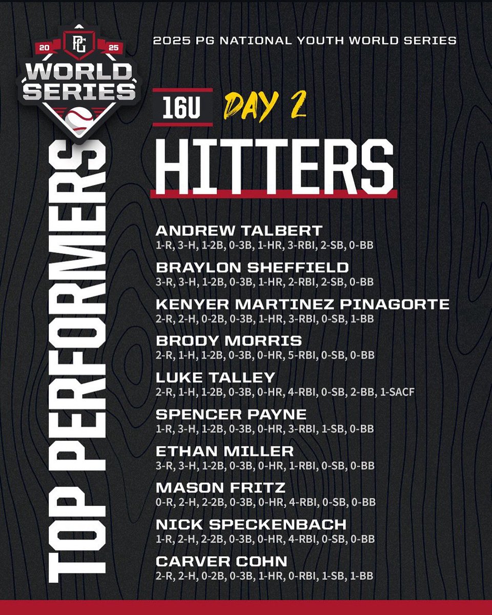 Andrew Talbert continues his scorching hot summer at the plate!

#BennieBoys #Mustangs #National #PerfectGame  #WorldSeries