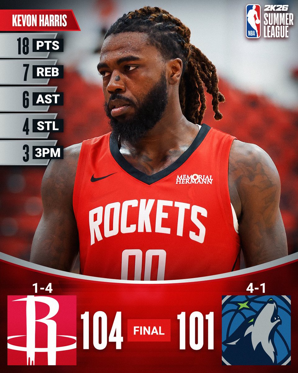 🏀 SATURDAY'S FINAL SCORES 🏀

Kevon Harris does a little bit of everything to fuel the <a href="/HoustonRockets/">Houston Rockets</a> thrilling win in Vegas!

Tristen Newton: 24 PTS, 10 AST, 6-9 3PM
Kennedy Chandler: 20 PTS, 6 AST
Adonis Arms: 18 PTS, 4 AST, 3 STL
Jesse Edwards: 18 PTS, 8 REB, 4 BLK