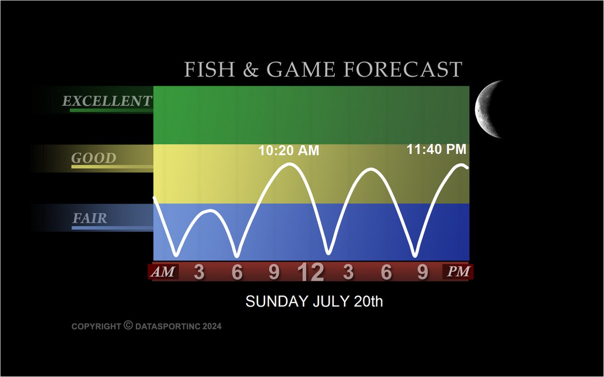 Tomorrow's #Fishing #Forecast <a href="/DataSportInc/">DataSport</a>