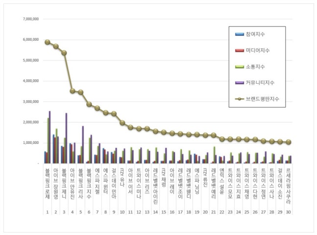 eternalroseanne's tweet photo. [📊] Rosé was ranked #1 on July 2025 Girl Group Individual Brand Reputation ranking:

1️⃣ #ROSÉ - 5,886,074 points

Compared to the brand reputation index of 3,169,855 in June, this is an 85.69% increase. https://t.co/prkSp6fcix