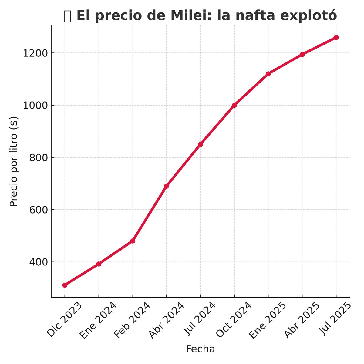 MatiChamo's tweet image. Hoy la Nafta sube 2,5% más.
Cuando asumió Milei, el litro estaba $311. Hoy a la noche, sube a $1.259.
Eso es un 305 % de aumento. Para los que no la ven o no la quieren ver les hago un cuadro. Fin del relato.