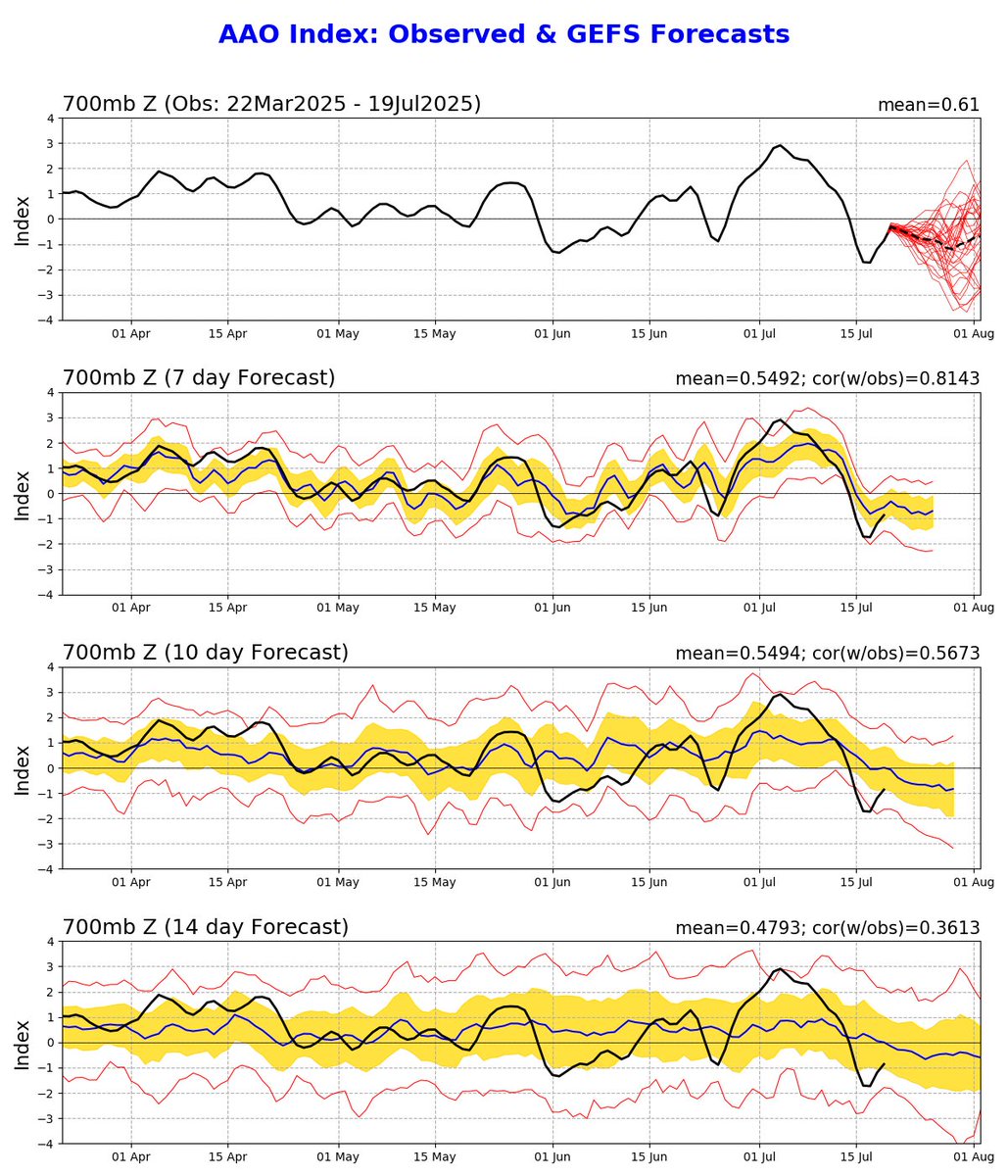 EdoWeatherman's tweet image. Semana lluviosa (24 a 31 de julio).
La Oscilación Antártica en fase negativa y el paso de la Oscilación Madden Julian por el Pacífico, traerán lluvia, viento, probables ⛈️ y nieve a la zona central y sur durante la última semana de julio.
El primer evento se dará entre jueves y…