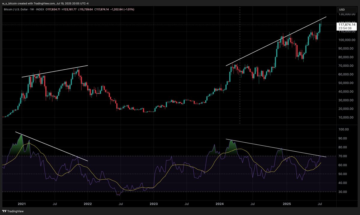 w_s_bitcoin's tweet image. This one's for the bitcoin bears and all the degenerate traders. Massive bearish divergence forming on the weekly. If we're still truly in a bull market, then we should break through this resistance and invalidate this pattern.
Imagine if that was the top though lol. 馃珷
