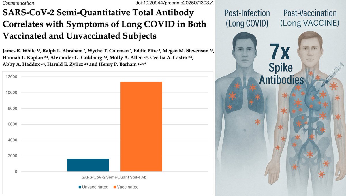 simon_troupe's tweet image. NEW STUDY: Long-Vaccine Patients Have 7X Higher Spike Burden Than Long-COVID Patients
A 100-patient study finds vaccine-injured individuals had 7x higher spike antibody levels than unvaccinated individuals with confirmed infection and Long COVID symptoms.
More studies continue…