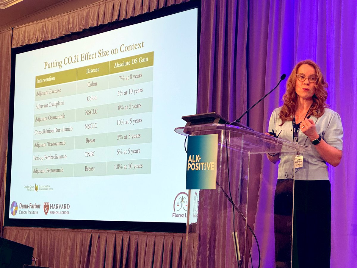 ALKPositiveinc's tweet image. At #ALKSummit25 @DanaFarber’s Nancy Campbell says: We hear that “exercise is medicine” &amp;amp; now the CHALLENGE trial confirms it’s true. 

The good news is not much more required than sneakers &amp;amp; 3-4 brisk 45-60 min walks per week to improve survival. 

#StrongerTogether #LCSM