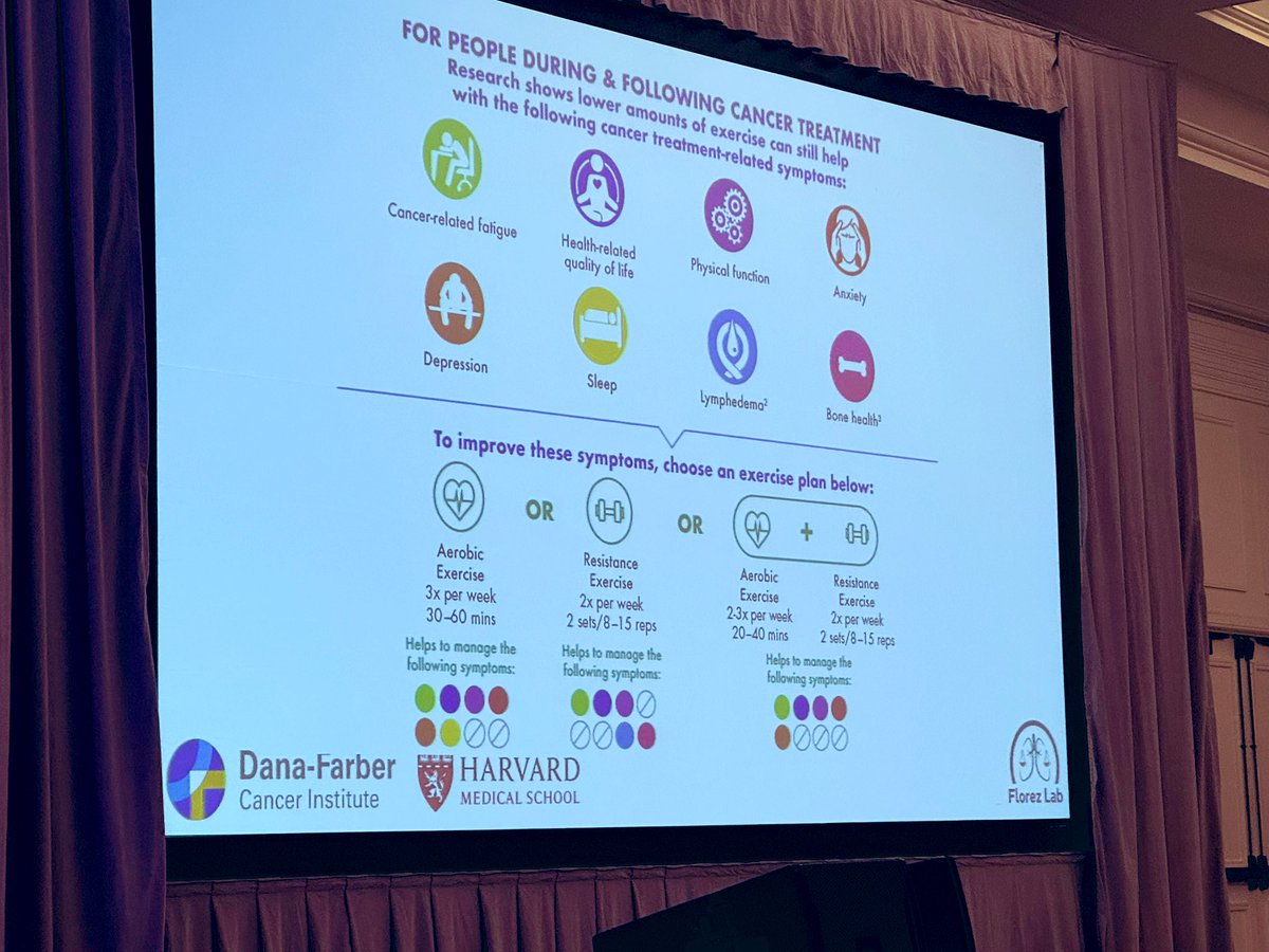 ALKPositiveinc's tweet image. At #ALKSummit25 @DanaFarber’s Nancy Campbell says: We hear that “exercise is medicine” &amp;amp; now the CHALLENGE trial confirms it’s true. 

The good news is not much more required than sneakers &amp;amp; 3-4 brisk 45-60 min walks per week to improve survival. 

#StrongerTogether #LCSM