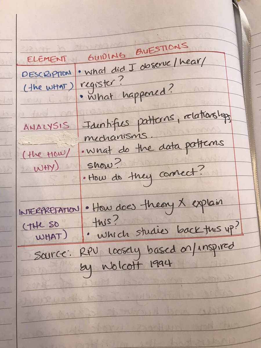 Thinking about and designing an easy framework for my students to improve their academic writing (specifically how to write more analytically) moving through Description, Analysis and Interpretation.