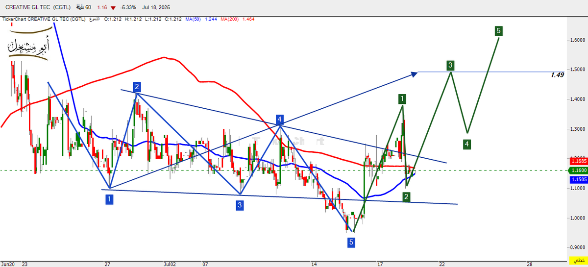 n_shamnmari's tweet photo. #CGTL    1H 
سعر السهم    1.16 
 السهم شكل موجة ذئب ايجابية وهدفها  1.49
 السهم مقبل على التقاطع الذهبي متوسط 50  مع 200
بإذن الله https://t.co/xUymMYJz7b