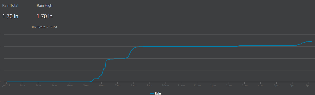 Andrew Kratochvil (@alstormtracker) on Twitter photo Rainfall total of 1.70 here in South Huntsville, station KALHUNTS699. Rainfall started around 5:30 this morning <a href="/NWSHuntsville/">NWS Huntsville</a> <a href="/spann/">James Spann</a> <a href="/simpsonWVTM13/">Jason Simpson</a> <a href="/WEATHERmanBURKE/">Eric Burke WAFF 48</a> #HUNWx #alwx Rainfall total of 1.70 here in South Huntsville, station KALHUNTS699. Rainfall started around 5:30 this morning <a href="/NWSHuntsville/">NWS Huntsville</a> <a href="/spann/">James Spann</a> <a href="/simpsonWVTM13/">Jason Simpson</a> <a href="/WEATHERmanBURKE/">Eric Burke WAFF 48</a> #HUNWx #alwx
