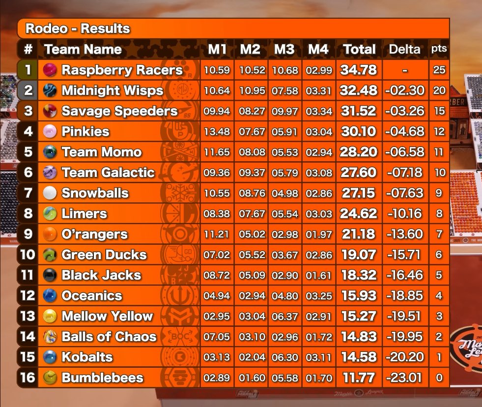 TeamMomo_JMR's tweet photo. 🚨SPOILERS🚨
We were in a podium spot for most of the event, but the last few teams really figured out the strategy in rodeo, so Team Momo ended up a respectable 5th!
Best finish of ML2025 for us so far, hopefully a result we can build on 💪
#MomoStrong #GoGoMomo https://t.co/LAQK1kLn5E