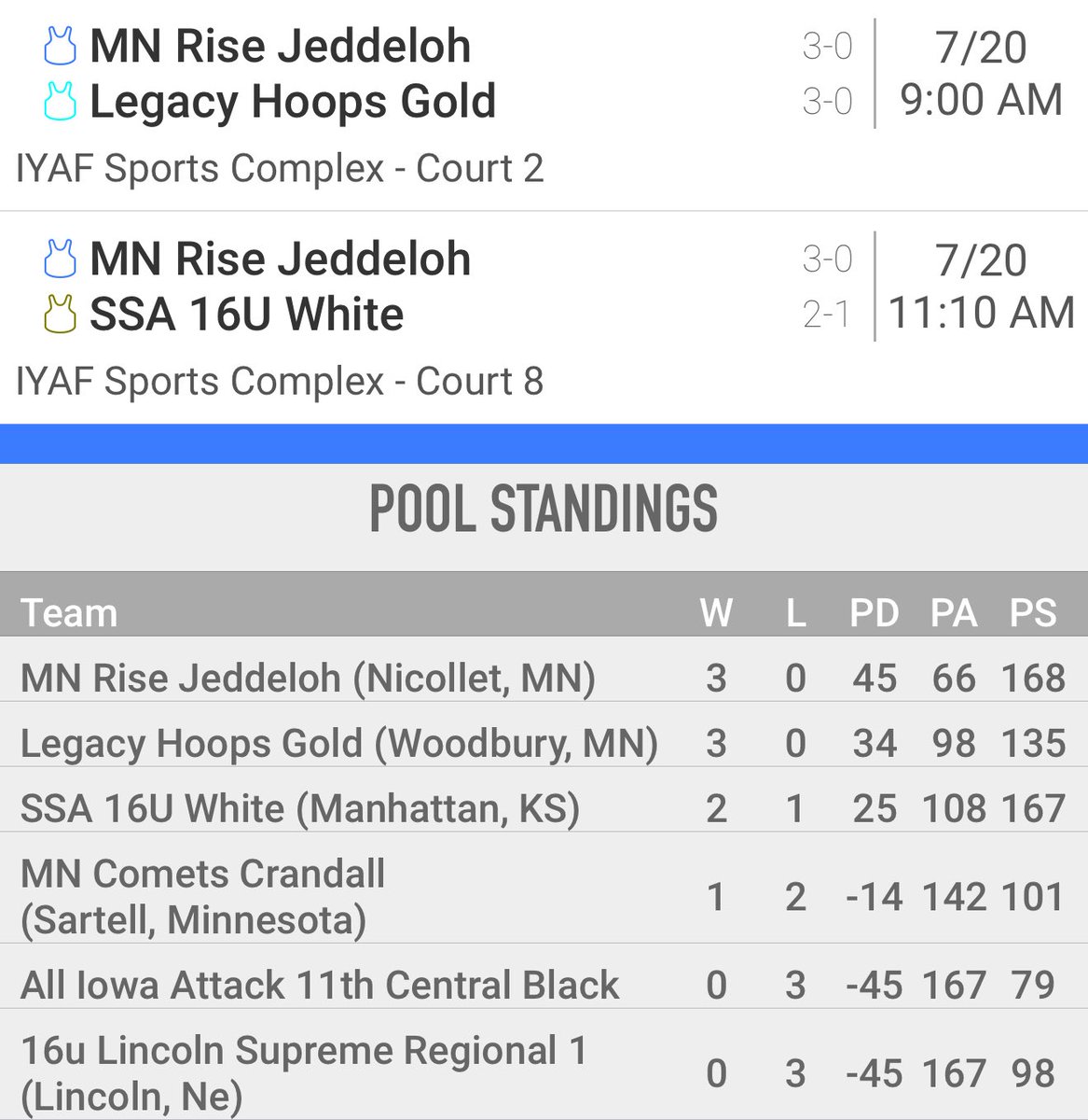 2027 MN Rise Jeddeloh 3-0 will play two good teams tomorrow in the Season Finale. It been a great four months with an awesome group of players and parents.