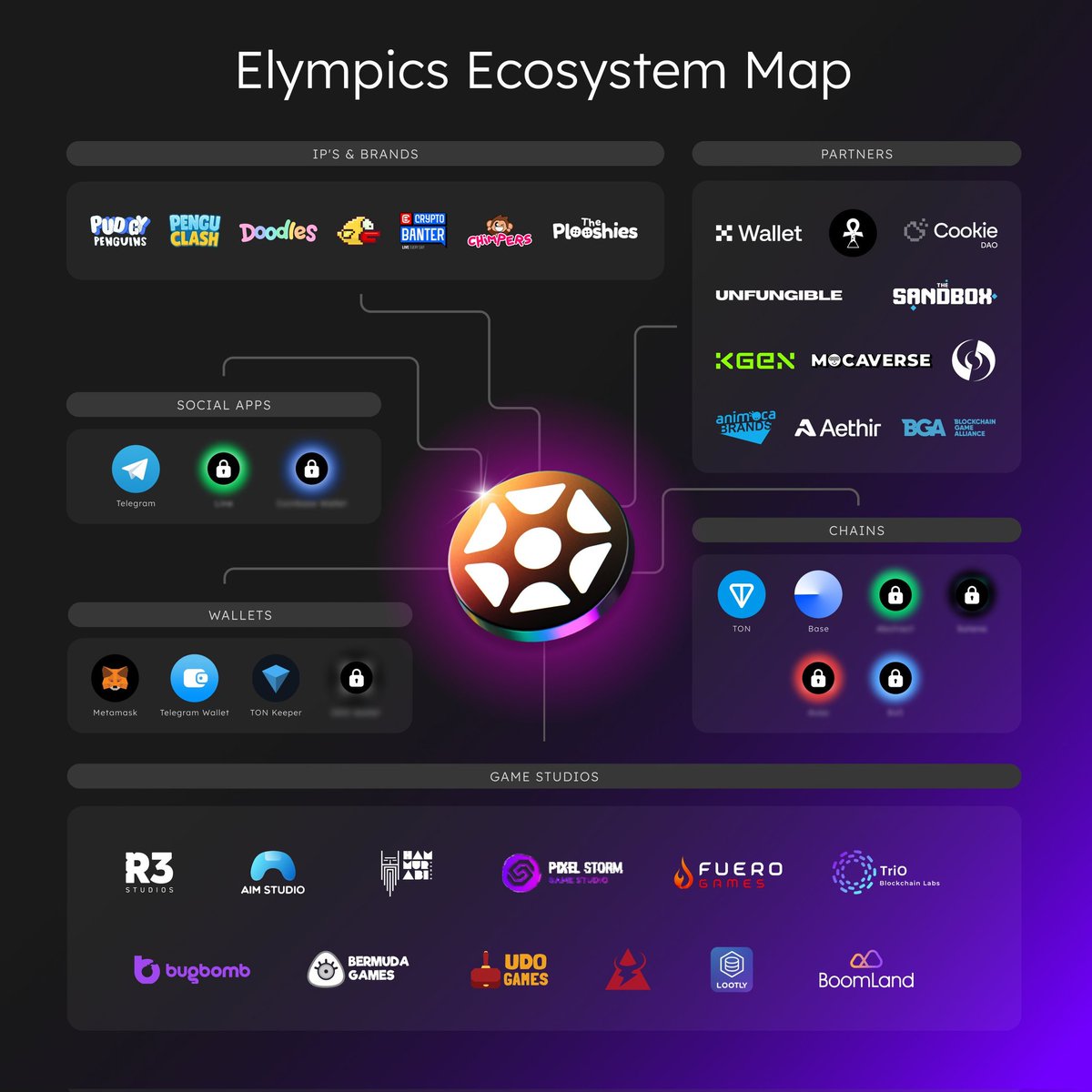 Sleem_Me's tweet image. Let’s talk about how strategic and important @elympics_ai partners are to their course.
It's not just about a logo wall, it’s a blueprint for scaling a new category which is Agentic Gaming.
Each partner plays a critical role. Here’s how:
@kgen_network brings the brains.
With…