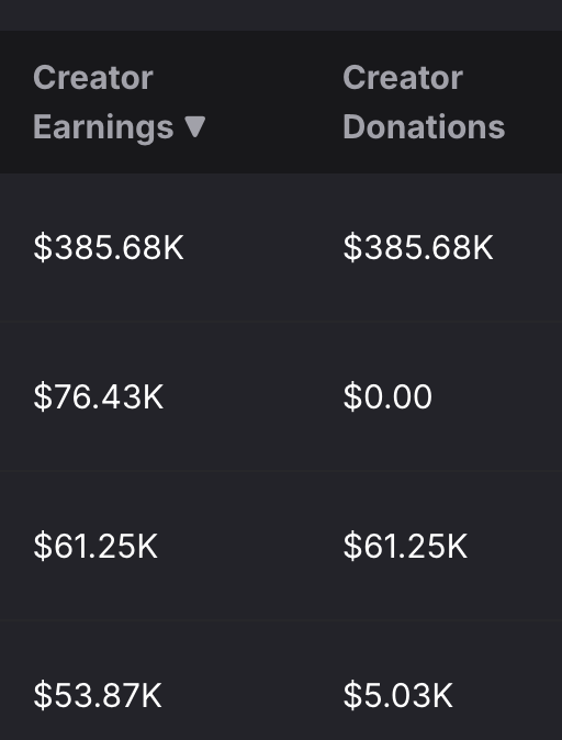 0xKawz's tweet image. Pretty surreal that this is just 5 months in
$77k, $15k, $12k, and $10k in average monthly earnings for some creators. More than most yearly salaries
We're just getting started. More creator earnings. More tokens burned. More users and creators.