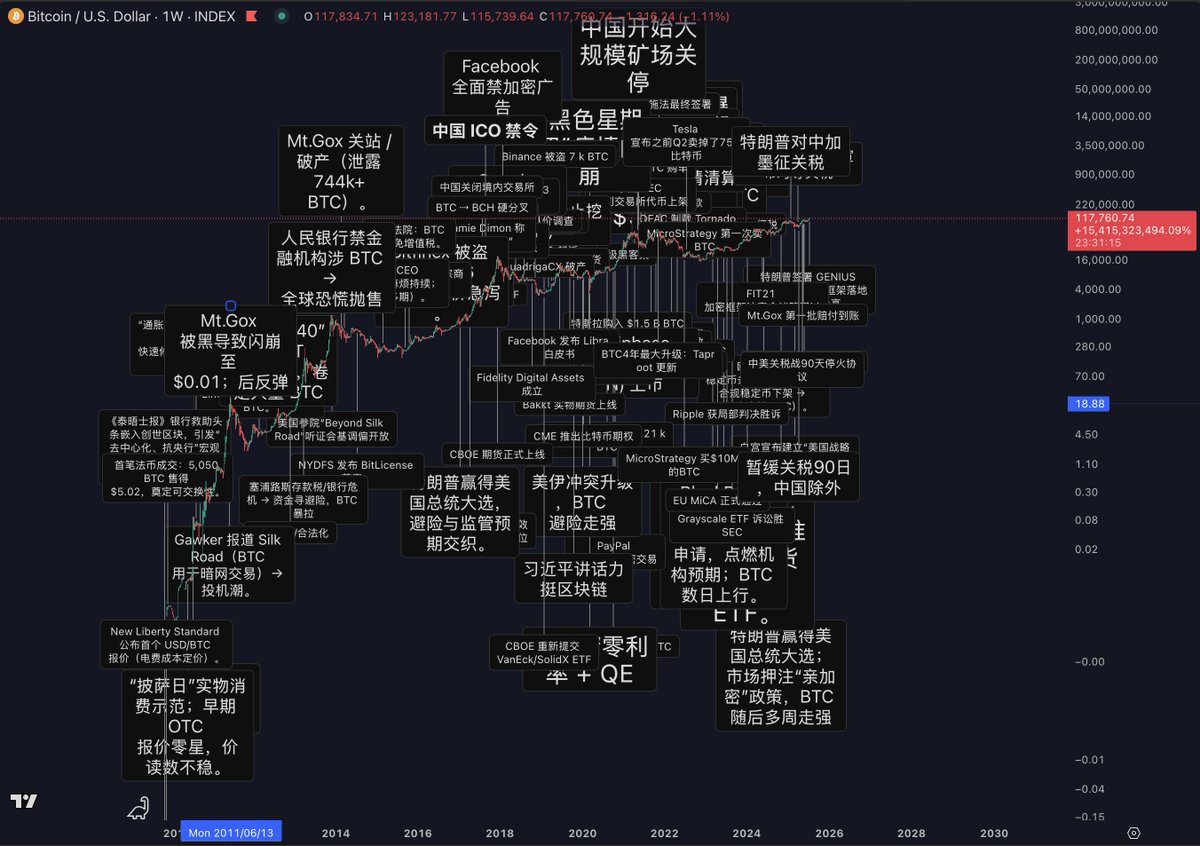 一直想跟踪重大新闻事件对BTC的影响，可惜没找到现成的，索性自己在TV上手动标记下效果很好。

帮助我这种不愿意记事的脑子，快速回溯历史。

方法：
1. 喂ChatGPT获得每年影响BTC价格的前十大新闻事件（地缘政治/监管政策/黑客事件等）
99bitcoins.com/cryptocurrency…

2. 用TV的Signpost在对应日期标记上