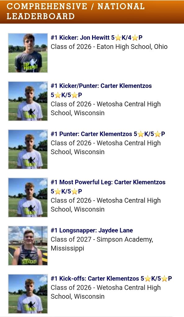 Carter Klementzos (@klemecar91) on Twitter photo Thank you <a href="/Prokickercom/">Ray Guy Prokicker Kicking Camps</a> for a great camp. I placed on the 2025 national leaderboard, I am ranked number one in four categories and number two in one.
My best kickoff was 79 yards and my best hang was 4.31. I was 90% in charting field goals. Thank you <a href="/Prokickercom/">Ray Guy Prokicker Kicking Camps</a> for a great camp. I placed on the 2025 national leaderboard, I am ranked number one in four categories and number two in one.
My best kickoff was 79 yards and my best hang was 4.31. I was 90% in charting field goals.