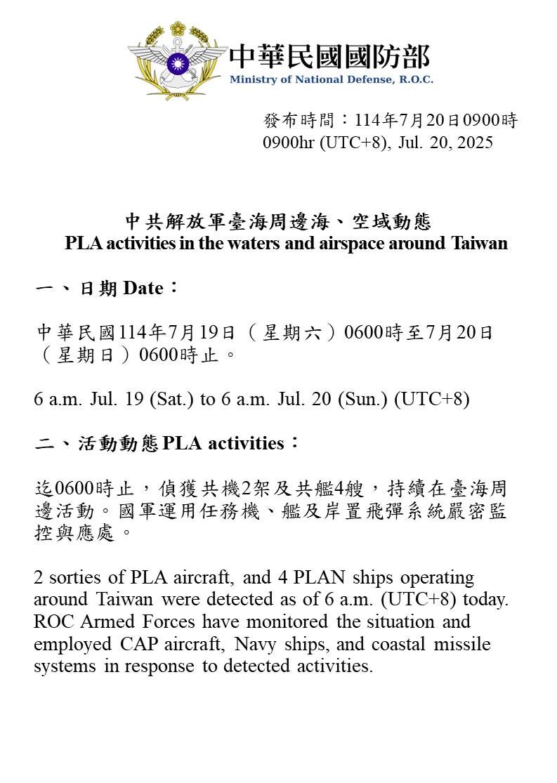 MoNDefense's tweet image. 2 sorties of PLA aircraft and 4 PLAN vessels operating around Taiwan were detected up until 6 a.m. (UTC+8) today. #ROCArmedForces have monitored the situation and responded accordingly.