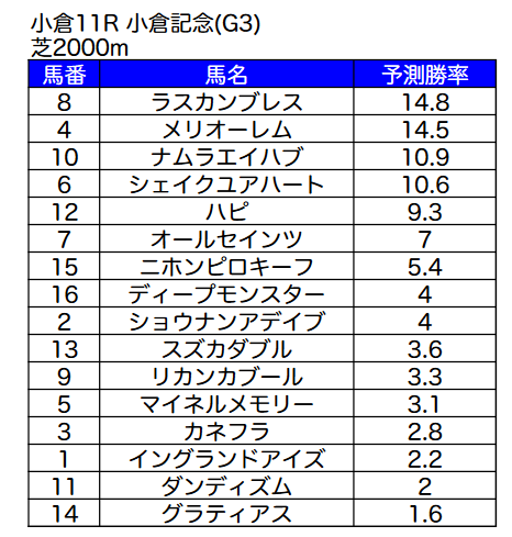 Sokaiofficial's tweet image. おはようございます！今日から新宿租界78期の募集開始です！というわけで #今日のMAIちゃん は小倉11R小倉記念をお送りします！見たまま団子状態なので穴馬の期待も大きそう！5番人気ラスカンブレスには特に期待！今日もよろしくお願いします！