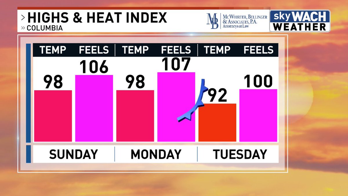 TKanost's tweet image. A couple more scorchers ahead of us before a cold front brings temperatures back to a less awful spot on Tuesday.