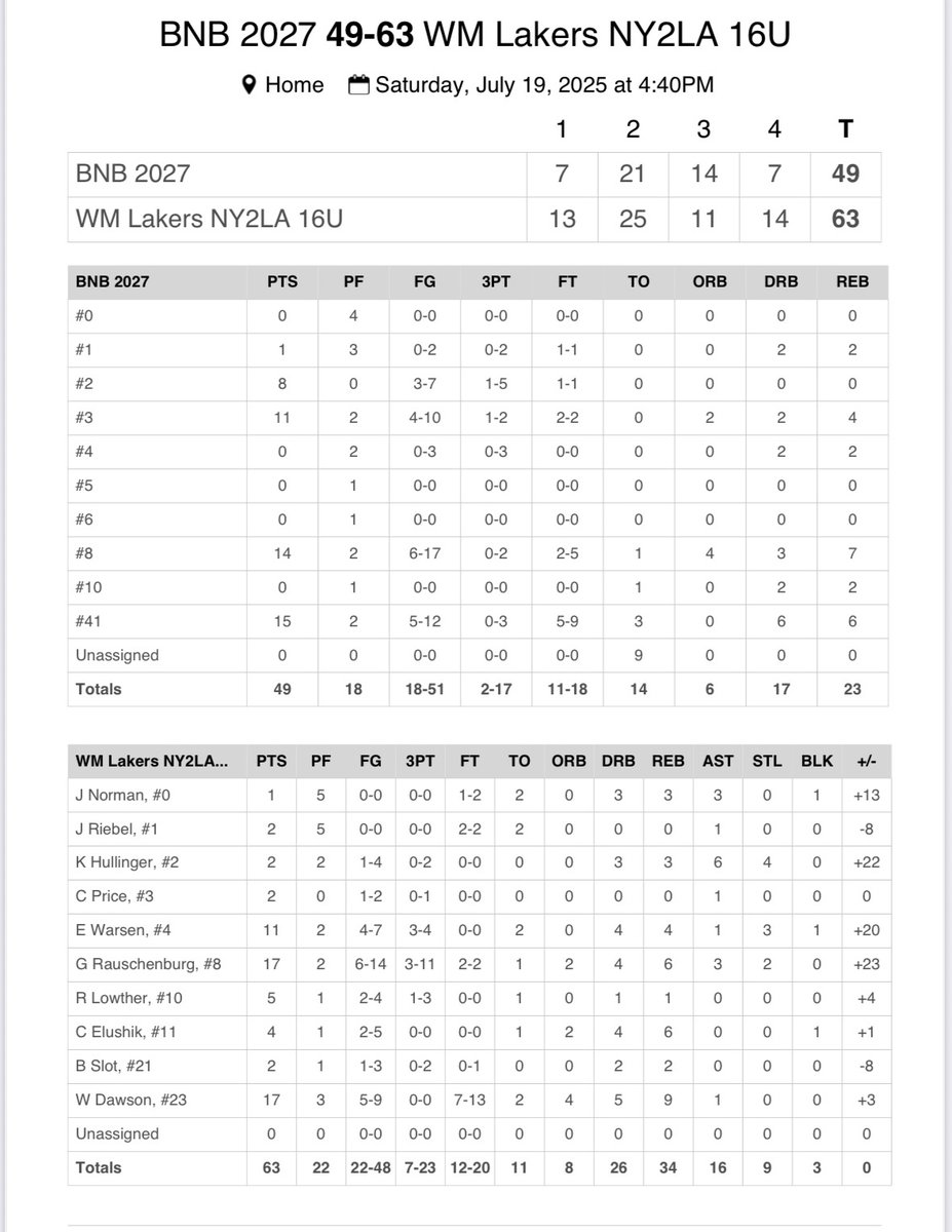 West Michigan Lakers NY2LA 17U beat BNB 63-49 at the Brawl for the Ball on Saturday. 
George Rauschenburg (Kenowa Hills) 17 points, Will Dawson (Hudsonville) 17, Eli Warsen (Wayland) 11 for WML.
Samuel Makuag (East Kentwood) 14 for BNB.