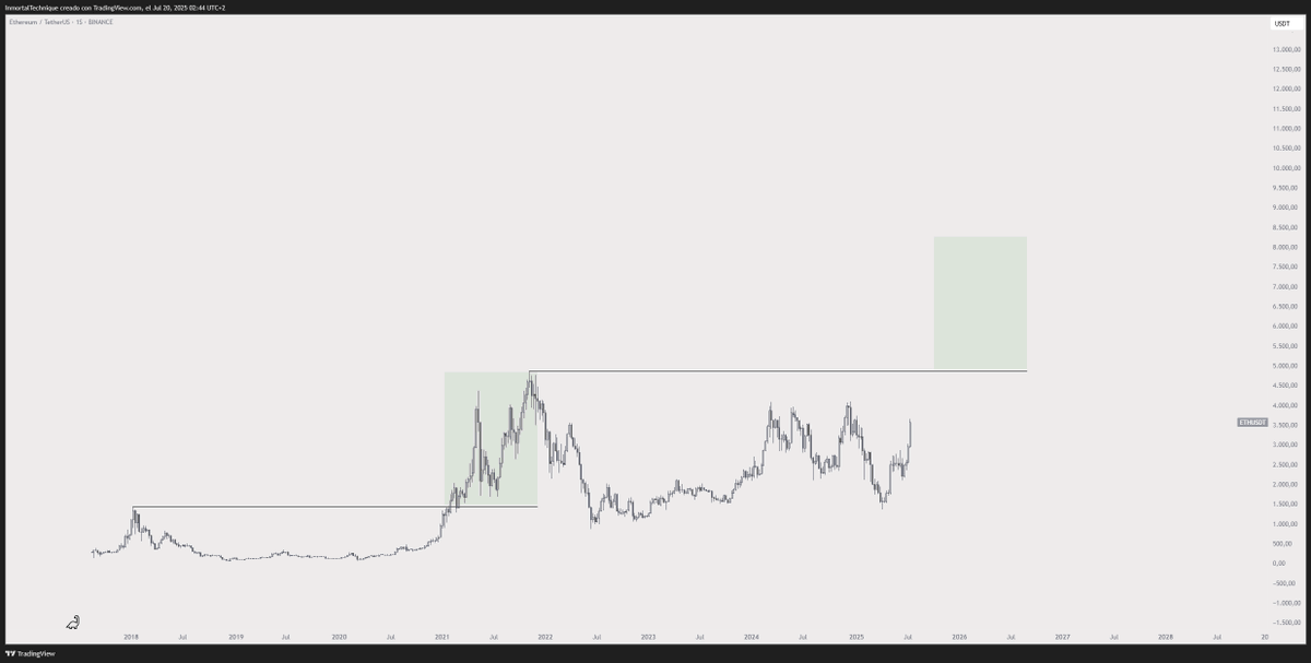 New ATH is imminent

$ETH