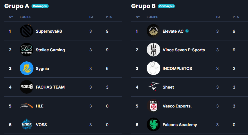 No primeiro dia de Group Stage da ENXCup, a tabela ficou assim.
Voltamos amanhã para o segundo dia, às 18h!

Agradecemos a companhia de todos e vejo vocês no chat!