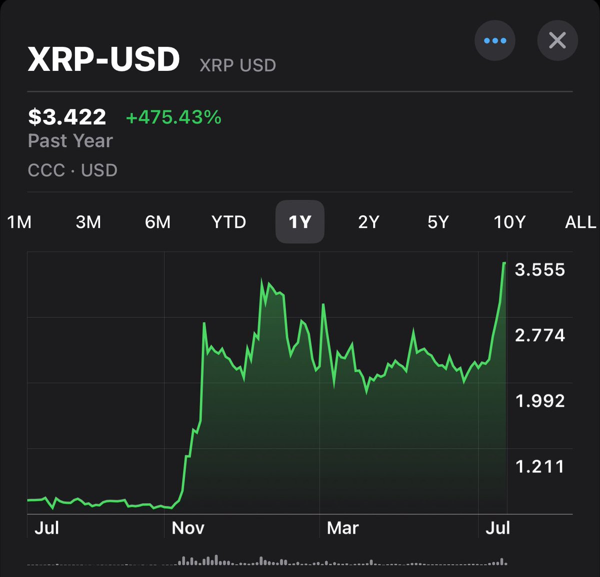 entrepranier's tweet image. Remember when XRP went from $0.50 to $3.20?
That was a 540% pump a few months ago.
From today's price of $3.40, a 200% move would take it to $10.20. #XRP
Lock in. #anier