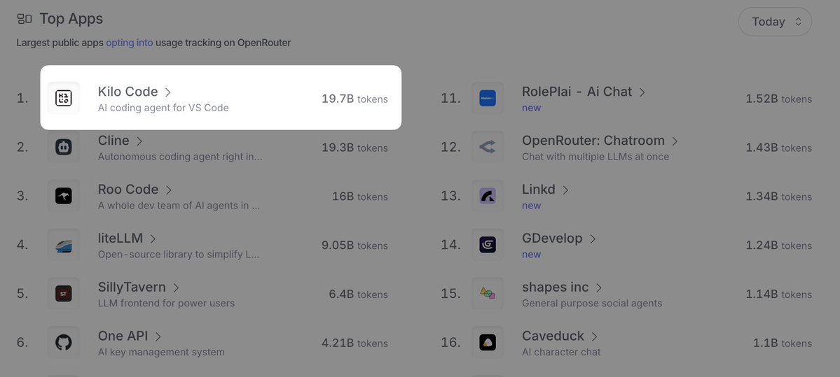 Kilo_Code's tweet image. 🚀 We just hit #1 on OpenRouter!
3.5 months ago we started with zero users. Today we're the top AI coding agent on the platform.
What happens when you:
✅ Ship features on a speedrun
✅ Listen to your community
✅ Keep pricing transparent
✅ Build the superset developers want