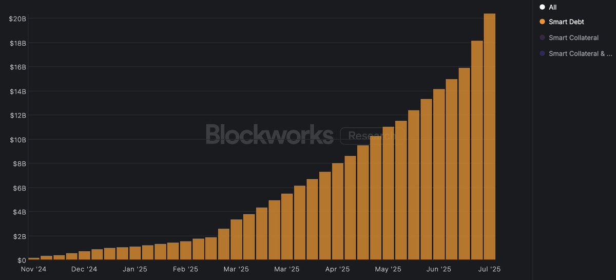 troyharris__'s tweet image. Smart Debt pools have surpassed $20 billion in cumulative volume.
Trades made possible by liabilities!