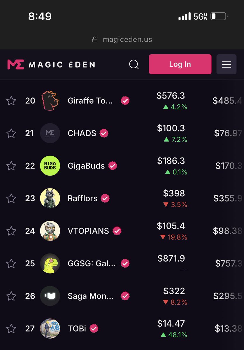 👽👽TOBi👽👽
Let’s MOON it!!  🚀🚀🚀

We’re #1 in sales on ME
Ignore the fake sales above us

We’re #27 OverAll
If u take out the fakes we’re like #10

Keep up the good work!! #TOBiNFTs