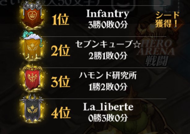 3つの騎士団の方、対戦ありがとうございました！ヾ(.ω. ノ　)ﾉｼ
 #グラクロ