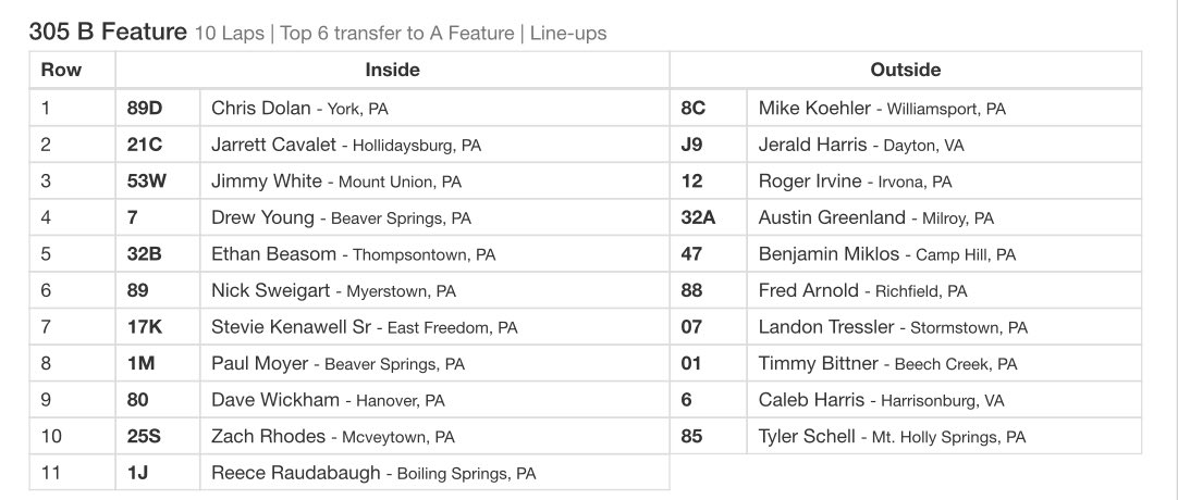 PortRoyalSpdway's tweet image. The PennsValley MeatMarket @PASprintSeries B-main lineup: