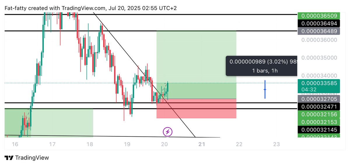 Learnernoearner's tweet photo. $BONK 3% up and stoploss moved to entry❤️

Need to take some rest off screen for now, my eyes feels very tired these past days and doctor said need digital detox 

Anyways guys tomorrow sunday, make sure to use to rest and spend time with your family later we can kill it again on monday🔥