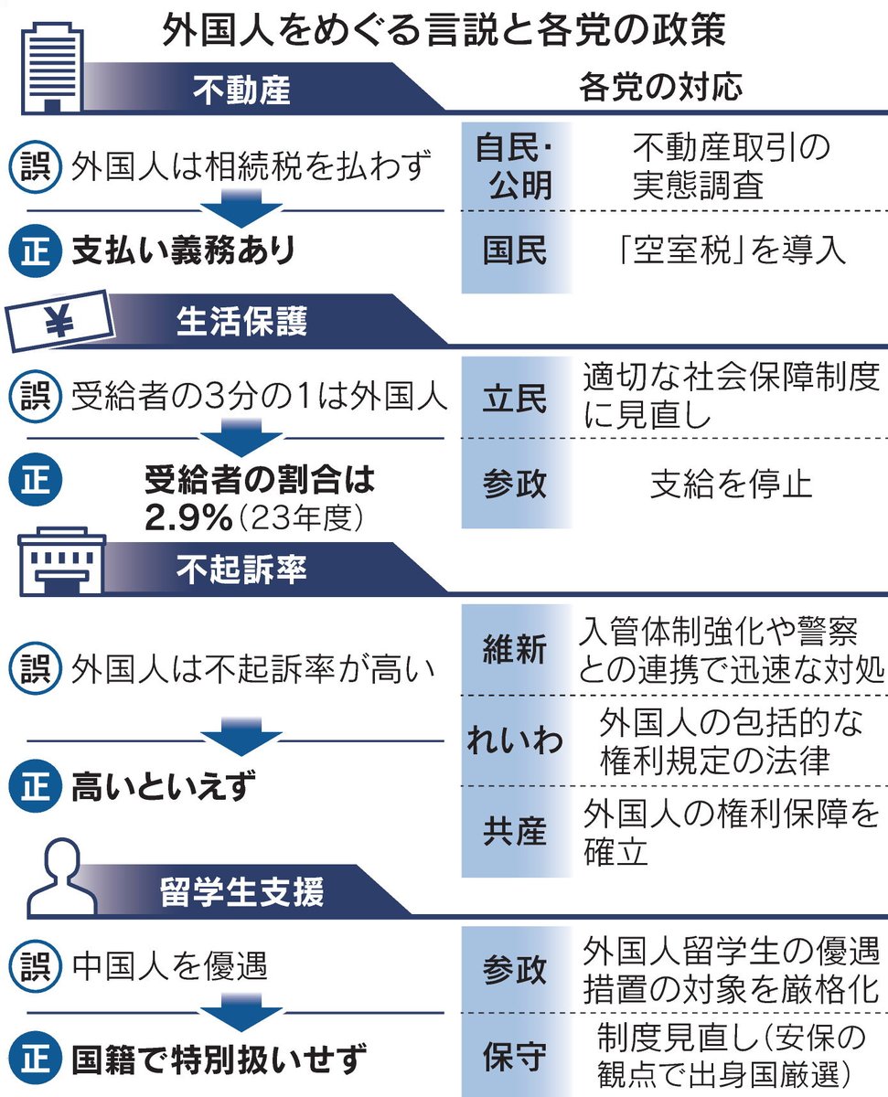 参院選「外国人優遇」の虚実　不動産・生活保護に矛先、浮足立つ与野党
nikkei.com/article/DGXZQO…

参政党や日本保守党が不動産取得の規制などを主張し、各党も相次ぎ対策を表明。SNS上で流布された情報は事実誤認も多く、危うさをはらみます。

#参院選2025 #参議院選挙2025