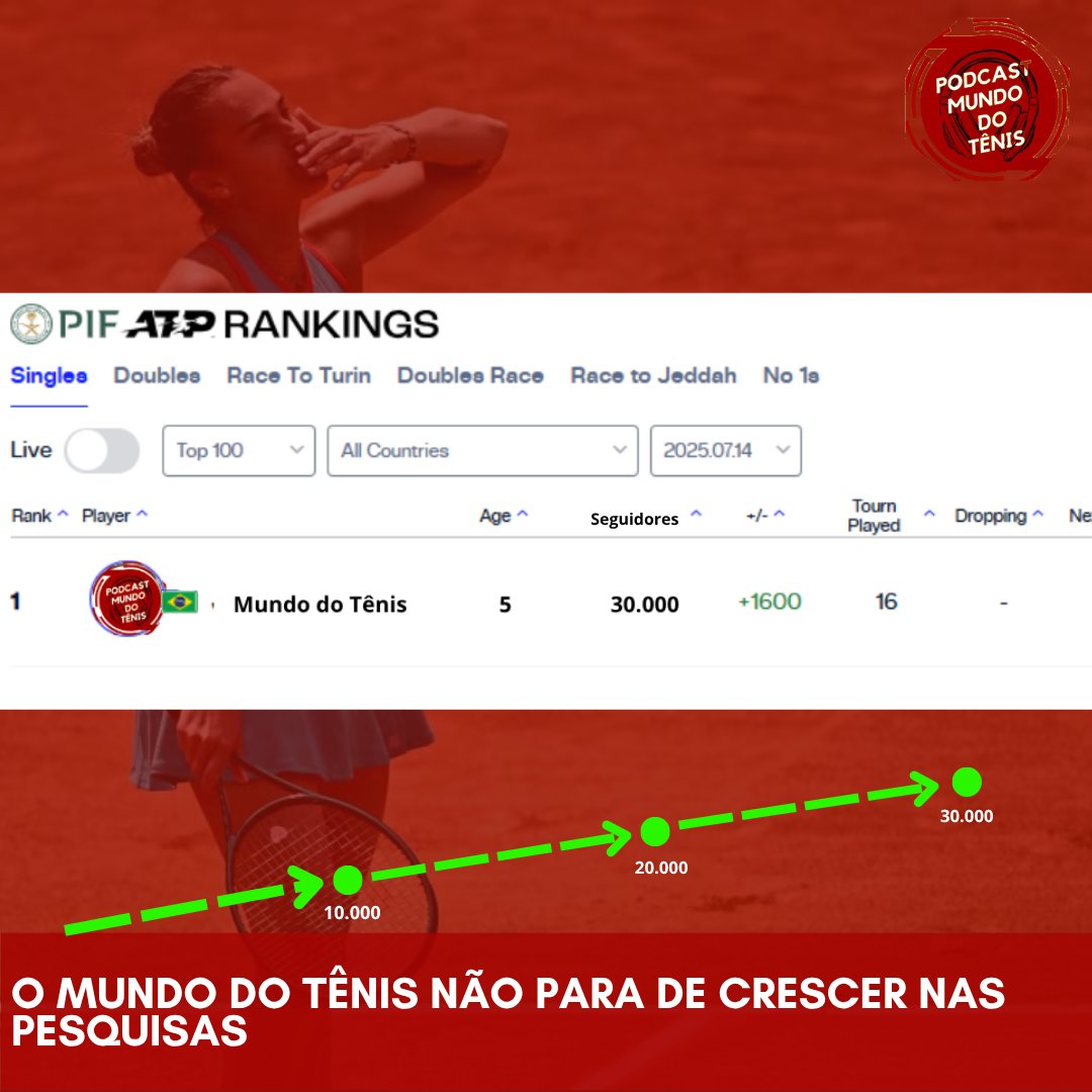 mundodotenispod's tweet image. O MUNDO DO TÊNIS NÃO PARA DE CRESCER NAS PESQUISAS!!!
AGORA SOMOS UMA FAMÍLIA DE 30 MIL PESSOAS AQUI NO X
APAIXONADOS POR TÊNIS, TORCEDORES DE TÊNIS, ENTUSIASTAS DE TÊNIS
SEMPRE JUNTOS!