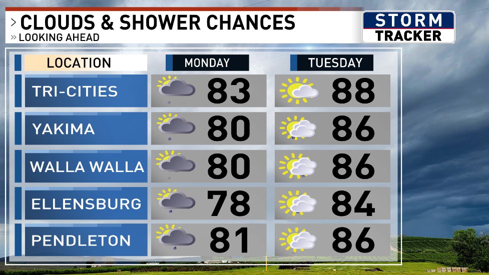 JDonovanWx's tweet image. A mix of clouds and sunshine have been seen in our forecast area today and more clouds are on the way for Sunday before shower chances arrive Monday.
Despite how you feel about clouds and showers, one piece of good news we can all agree on...wind will finally lessen on Sunday!