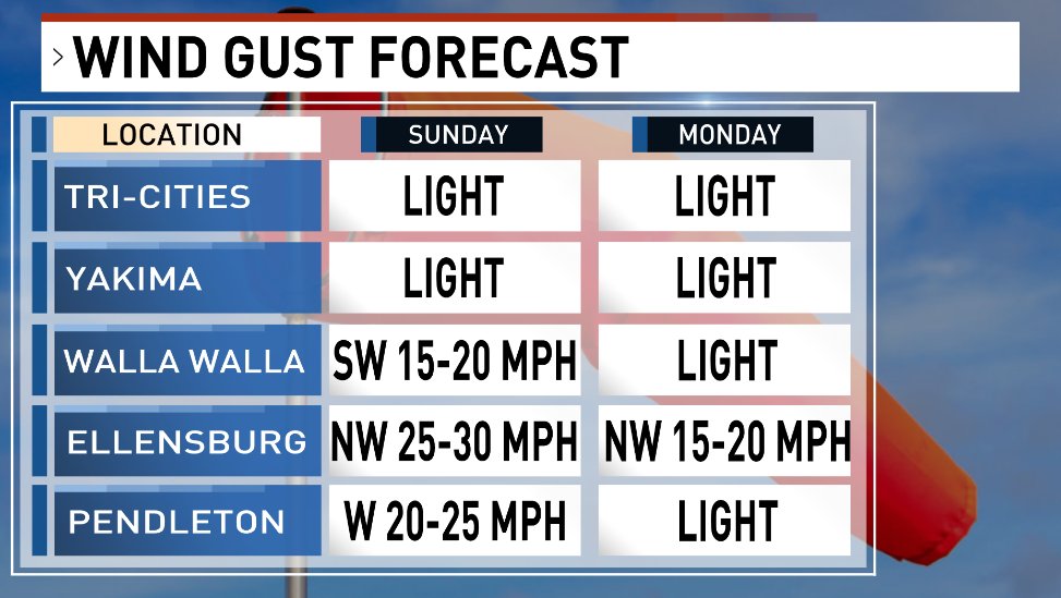 JDonovanWx's tweet image. A mix of clouds and sunshine have been seen in our forecast area today and more clouds are on the way for Sunday before shower chances arrive Monday.
Despite how you feel about clouds and showers, one piece of good news we can all agree on...wind will finally lessen on Sunday!