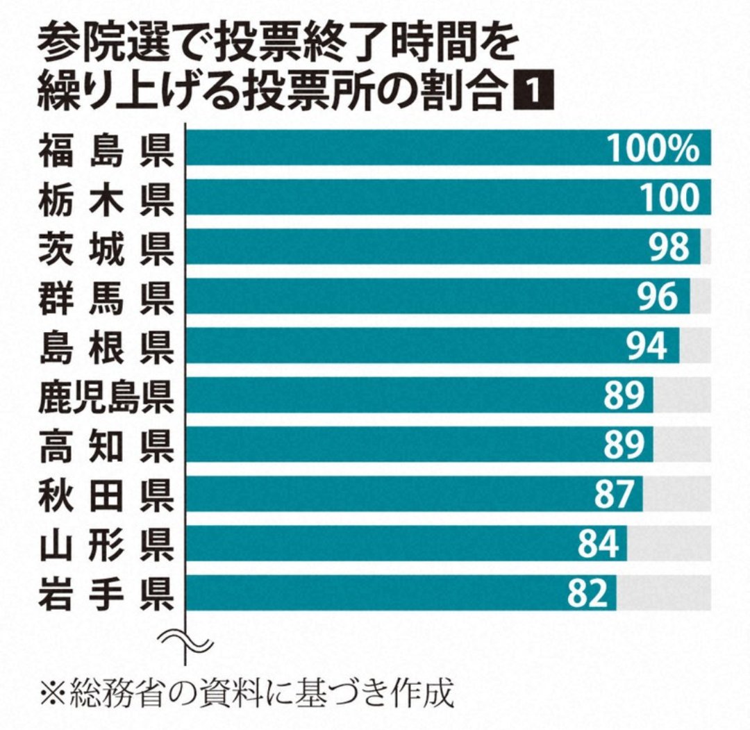 #選挙に行こう
選挙に行ってきました☺️
我が福島県は投票所の繰り上げ閉鎖率100%😮‍💨すべての投票所が19時までに閉まります…皆さん、投票はお早めに！
#参院選2025