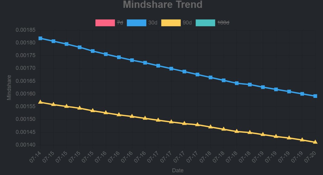 오늘의 memeX 일기
<a href="/MemeX_MRC20/">MemeX</a> <a href="/MemeCore_ORG/">MemeCore Community</a> 

[1] memeX 거래량 이벤트
memecore 디스코드에서 memeX 거래량 이벤트에 관한 정보가 등장했는데요, 기존의 3M 달러 보상에 더해서 매일 30000 $M 과 XP 보상이 추가되었습니다.

팀에서 현재 mrc-20 거래에 $M 유동성이 부족하다는 것을 인지하고