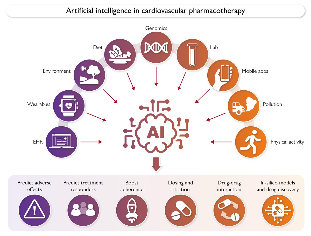 ehj_ed's tweet image. Artificial intelligence in cardiovascular pharmacotherapy: applications and perspectives . Read more in the @EHJ at doi.org/10.1093/eurhea… #CardiovascularHealth #Pharmacotherapy #ArtificialIntelligence @ESCardio @ESC_Journals