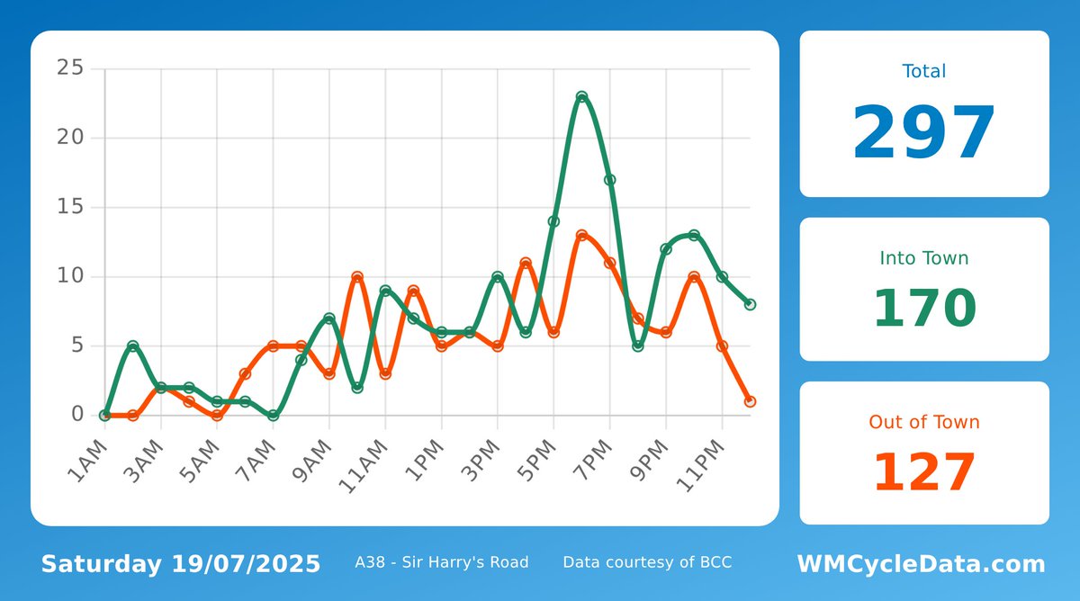 A38Cycleway's tweet image. Yesterday, 297 trips were made past Sir Harry's Road on the @A38Cycleway. 170 headed into the city, 127 headed towards Selly Oak.