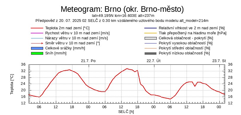 🌞Čeká nás na řadě míst tropická neděle. 

👀Teploty budou dnes odpoledne stoupat na 27 až 32 °C a bude převažovat většinou slunečno. Malinko více oblačnosti bude přes den v Čechách, Morava a Slezsko si užije po většinu dne oblohy téměř "bez mráčku".

👉Už během noci na zítřek