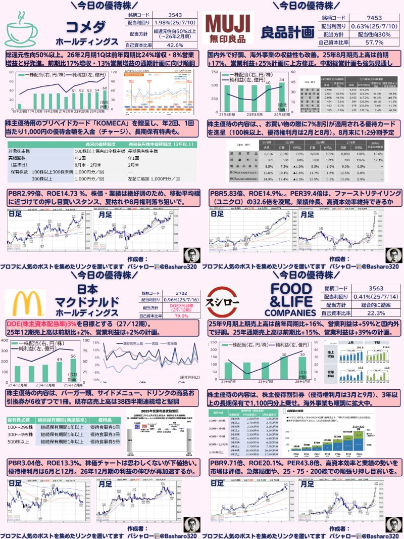 Basharo320's tweet photo. コメダ、無印良品、マクドナルド、スシローによく行く人は全員、株を買って配当も優待も手に入れるといい。好きな会社を応援しながら豊かになろう👇 https://t.co/Y3cs6IQSvC