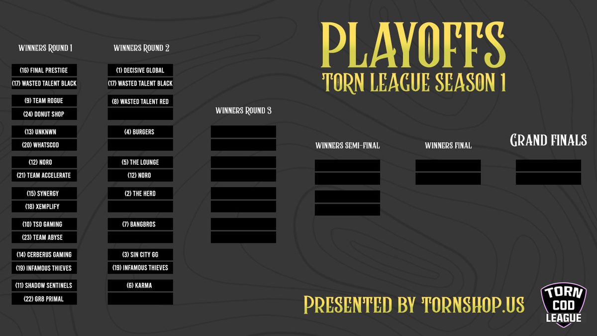 A few of the winners round 1 matches have been completed!

Wasted Talent Black ➡️ Winners Round 2
Infamous Thieves ➡️ Winners Round 2
NoRo ➡️ Winners Round 2

Excited to see how the rest of the matches play out. 👀