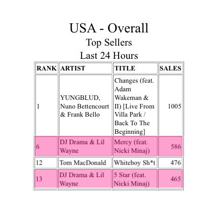OnikaStatistics's tweet image. .@NICKIMINAJ's "Mercy" needs 400 sales to go #1 on US iTunes! Let's make Nicki Minaj the artist with the most #1's on iTunes this year!
Buy here: itunes.apple.com/us/album/dedic…