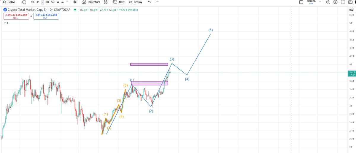 CryptoCoderGuy's tweet photo. @CredibleCrypto Cred, is something like this valid, for EW, please? It's TOTAL MC. Thanks very much! https://t.co/wPaiI3G1fr