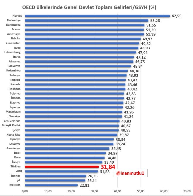 Türkiye'de bütçe açıklarının temel sebebi iktidarın sermaye ve servetten vergi almaması. 

OECD ülkeleri arasında genel devlet gelirlerinin milli gelire oranı en düşük ülkeler arasındayız. 

Devlet sermayeden vergi almıyor. 

Yetmiyor, üstüne bir de gidip yüksek faizle vergi