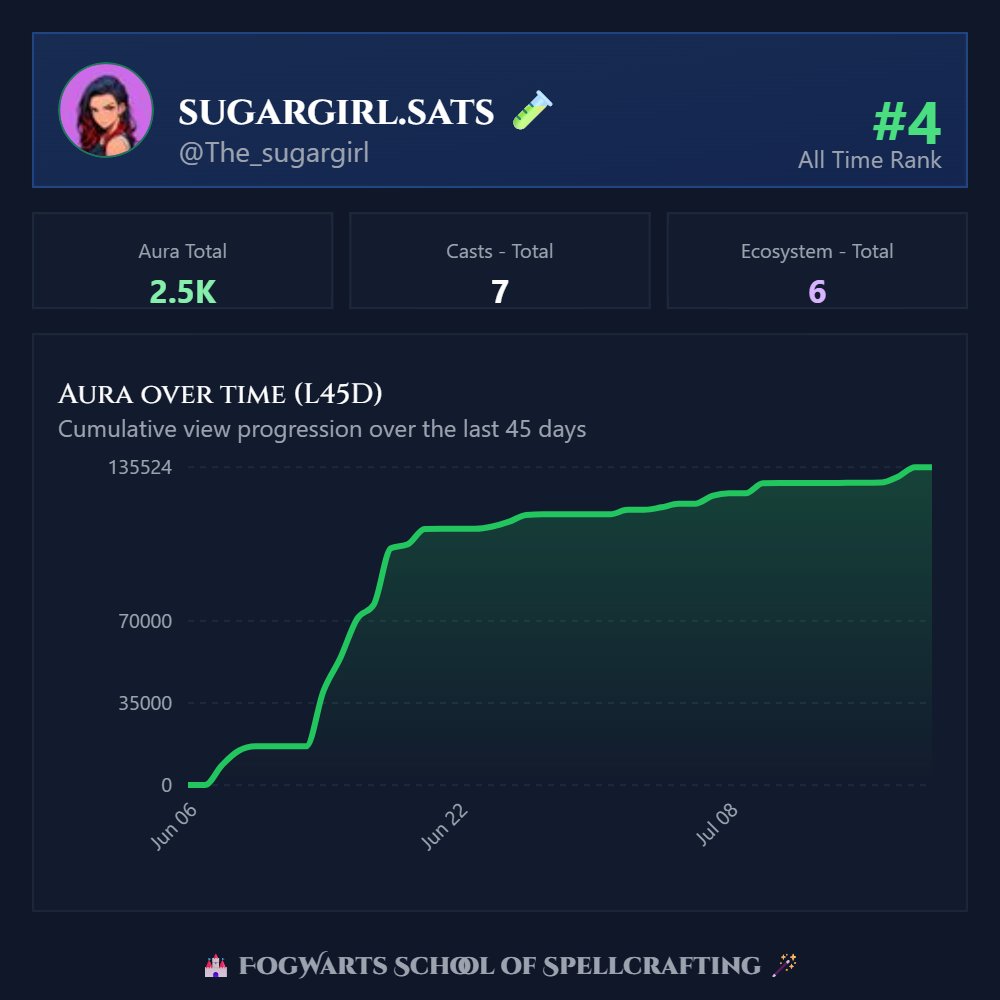 The_sugargirl's tweet image. 🧙‍♂️ My @AlkamistBTC Wizard Stats!

🏆 Rank: #4
🏰 House: #Ravenblaze
📊 2.5K total aura
🪄 7 casts

Proof of Magic 🤝 #AuraTracker